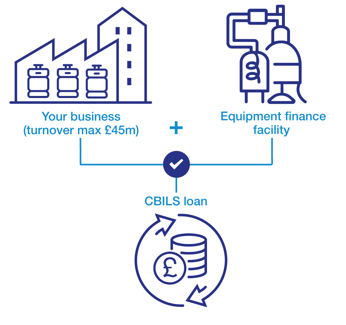 CBILS diagram